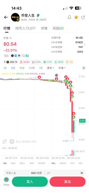 A mobile trading chart shows "币安人生" (Binance Life) with ticker 4444, currently priced at $0.54, down 22.51%, displaying a sharp intraday price drop on a candlestick chart with buy/sell buttons below. The steep decline visualized on the chart aligns with the post's question asking whether "币安人生" has been "caught in the net" (i.e., experienced a significant drop or rug pull).