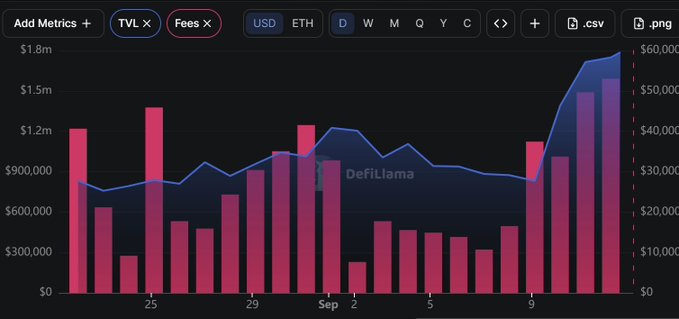A DeFiLlama analytics chart displays TVL and Fees metrics in USD over a daily timeframe from late August through September, showing fees as pink/magenta vertical bars (ranging from $300K to $1.5M) and TVL as a blue line (ranging up to $60M). The data supports the claim of upward trends, with both metrics visibly rising toward the right side of the chart, particularly spiking around September 9-10.