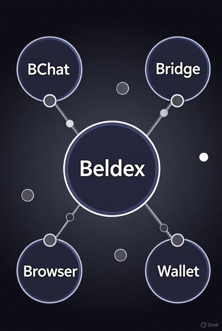 The image shows the Beldex ecosystem hub, with "Beldex" at the center connecting to four core services: BChat (serverless messaging), Bridge (cross-chain), Wallet (non-data-collecting), and Browser (private browsing). It visually reinforces the post's message about building a privacy-first alternative to Google's data-collecting suite of products.