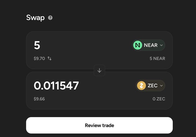 A crypto swap interface showing a trade converting 5 NEAR ($9.70) into 0.011547 ZEC ($9.66) with a 'Review trade' button.