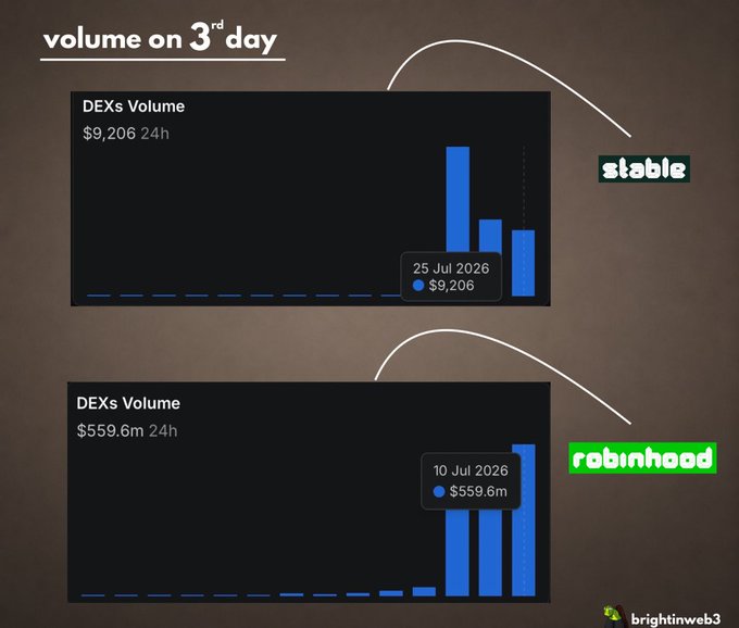 An infographic titled 'volume on 3rd day' comparing DEX trading volumes between 'stable' ($9,206 24h on July 25, 2026) and 'robinhood' ($559.6m 24h on July 10, 2026), branded by 'brightinweb3'.
