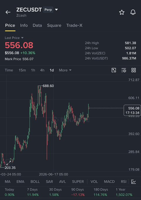 A Binance perpetual futures chart for ZECUSDT (Zcash) shows the last price at $556.08, up 10.36%, with a 24-hour high of $581.38 and the recent peak near $688.60 marked on the chart, illustrating the short trade idea targeting a breakdown below $550 toward $480–$420.