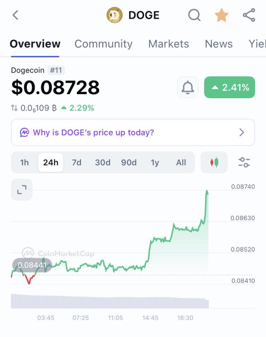 A CoinMarketCap screenshot showing Dogecoin (DOGE) at $0.08728, up 2.41% over 24 hours, with a green price chart showing an upward trend.