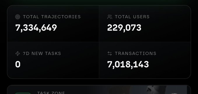 A dark dashboard displays Axis Robotics statistics, including 7,334,649 total trajectories, 229,073 total users, 0 new tasks in the last 7 days, and 7,018,143 transactions, highlighting the milestone of surpassing 7.3 million robot trajectories in the network.
