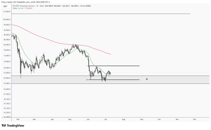 A TradingView candlestick chart for BTC/USDT Perpetual Contract shows Bitcoin's price declining from around $93,000 to a current level of $63,232.10 (down 0.02%), with the 200-day moving average (red line) trending downward and price now consolidating near the bottom of a descending range—supporting the post's suggestion that the market lacks long positions amid this persistent bearish trend.
