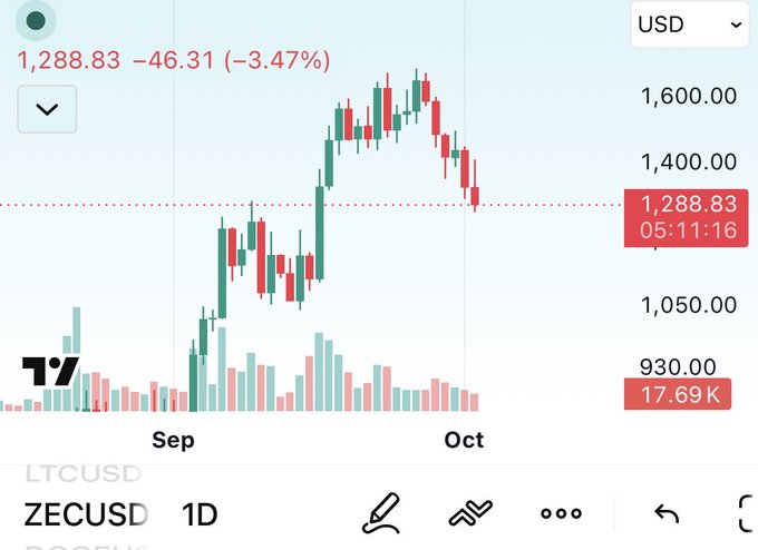 A TradingView chart showing ZECUSD at 1,288.83 USD, down -46.31 (-3.47%), with candlestick price action displayed on a 1D timeframe from Sep to Oct.