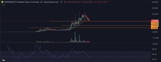 A candlestick price chart for TENDIES/WETH on Uniswap showing a 4-hour timeframe with Fibonacci retracement levels (18.69M, 17.91M, 10.83M, 6.99M) and RSI indicator below.