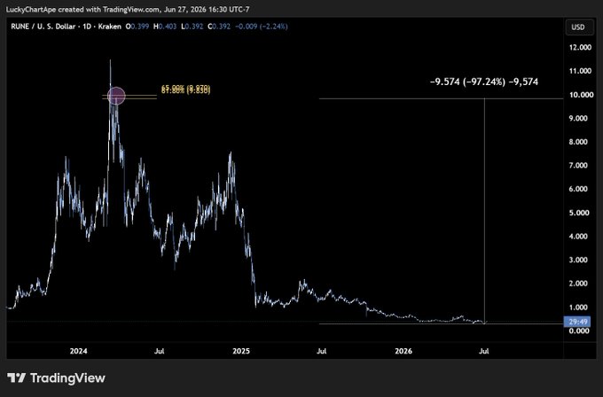 A TradingView chart of RUNE/USD on Kraken shows a 97.24% drop (-9.574) from a peak of $9.838 in mid-2024 to $0.392, illustrating how a short trade entered near the top before the massive decline would have avoided significant losses. The annotated top marked "65.86% (8.838)" highlights the post's point about timing the entry near the cyclical peak.