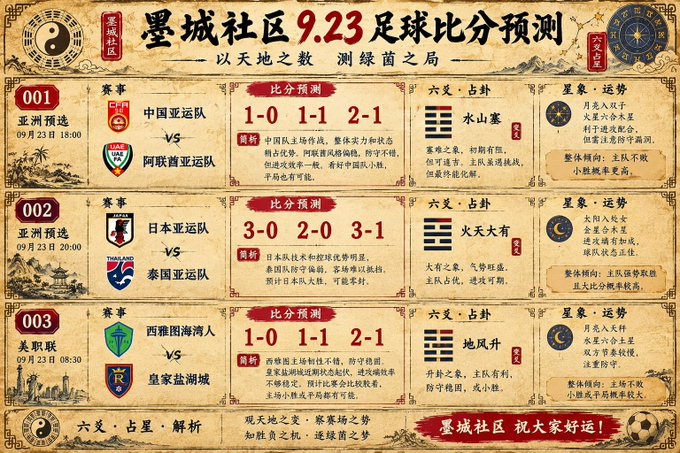 A traditional Chinese-style infographic titled "墨城社区9.23足球比分预测" (MoCity Community 9.23 Football Score Predictions) displays forecasts for three matches: China U23 vs UAE U23 (predictions 1-0, 1-1, 2-1), Japan U23 vs Thailand U23 (predictions 3-0, 2-0, 3-1), and Seattle Sounders vs Real Salt Lake (predictions 1-0, 1-1, 2-1), accompanied by I Ching hexagrams (山水蒙, 火天大有, 地风升) and astrological analysis. The image matches the social media post's score predictions for the September 23rd matches, presented in an ornate fortune-telling aesthetic with the tagline "墨城社区 祝大家好运！" (MoCity Community wishes everyone good luck!).