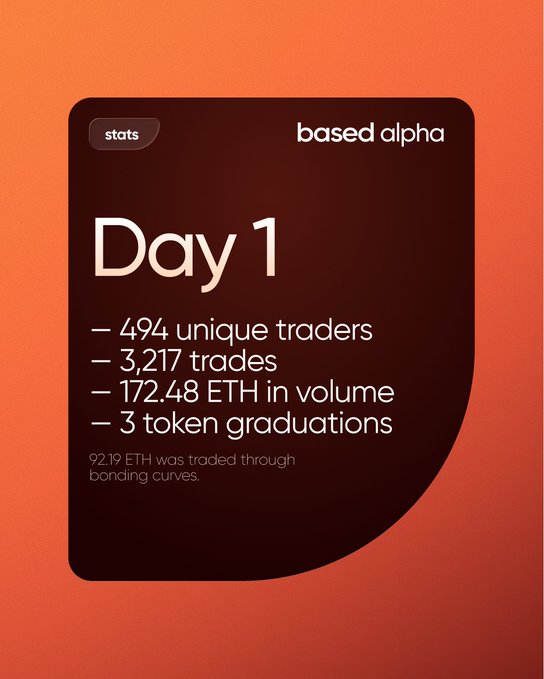 A 'Day 1' stats card for 'based alpha' showing 494 unique traders, 3,217 trades, 172.48 ETH in volume, and 3 token graduations.