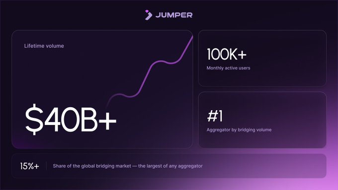 A Jumper branding slide highlights $40B+ lifetime volume, 100K+ monthly active users, #1 aggregator by bridging volume, and 15%+ share of the global bridging market—underscoring the milestones celebrated in the post announcing Jumper's $JUMP token launch and Lifi Protocol spinout.