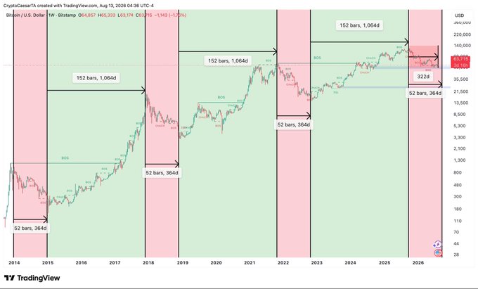 A TradingView weekly chart of Bitcoin/U.S. Dollar (BTC/USD) on Bitstamp from August 13, 2025, showing a historical 4-year cycle pattern with alternating bullish (green) and bearish (red) phases of approximately 152 bars (1,064 days) up and 52 bars (364 days) down, with the most recent 52-bar red phase ending and price near $63,174 suggesting the start of the next bull cycle.