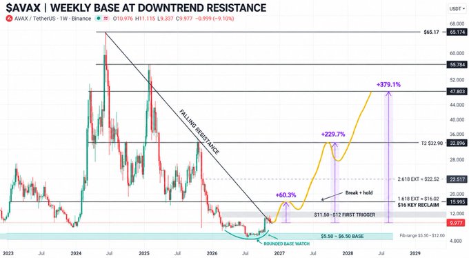 A detailed financial candlestick chart titled "$AVAX | WEEKLY BASE AT DOWNTREND RESISTANCE" showing AVAX/TetherUS on Binance, complete with technical analysis annotations like "FALLING RESISTANCE," percentage gains (+60.3%, +229.7%, +379.1%), and price targets.