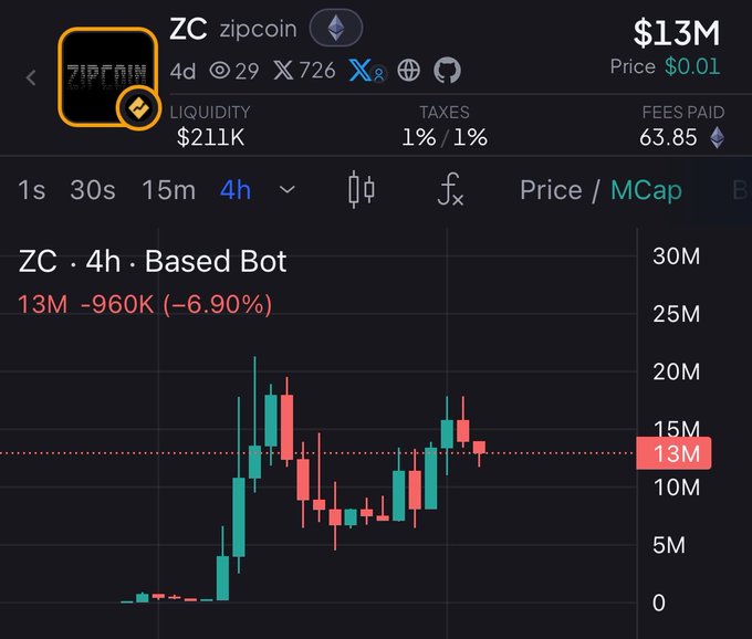 A cryptocurrency chart for 'ZC zipcoin' showing a market cap of $13M, down 6.90% (-960K), with liquidity at $211K, 1%/1% taxes, and a 4-hour price chart displaying green and red candles.
