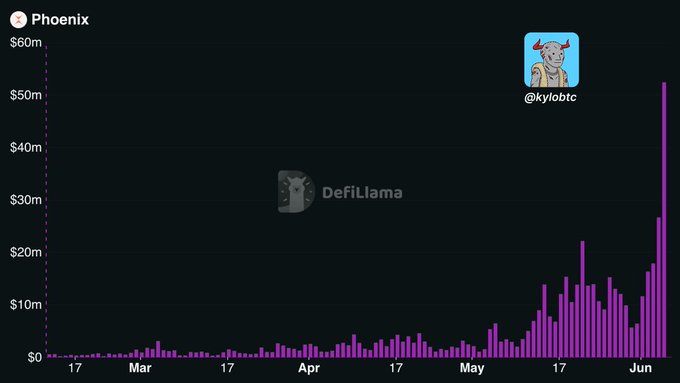The image displays a bar graph that tracks the volume of PhoenixPhoenix on Solana over a period of time. The Phoenix cryptocurrency reached a significant milestone, with its value reaching $50M+ just recently. This sudden increase indicates a rapid growth in trading activity and interest among users. However, it is important to note that the price has only begun its upward trajectory; it was barely moving a few months ago. Now, more than $SOL perps are waking up to this new wave of trading possibilities, which will lead to further demand for Phoenix and potentially even a new surge in prices once the initial upward momentum subsides.