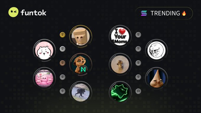 A screenshot of the 'funtok' website's 'TRENDING' section, displaying a numbered ranking of ten circular meme and pop culture icons, including characters like Pui Pui Molcar, a cardboard box, 'I ❤ Your Mom,' a capybara, and the 'Distracted Boyfriend' meme.