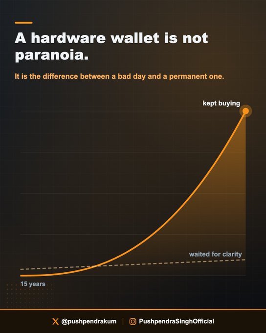 The image is a dark-themed infographic with the headline "A hardware wallet is not paranoia. It is the difference between a bad day and a permanent one." Below this, a chart contrasts two trajectories over "15 years": an exponential orange curve labeled "kept buying" that soars dramatically upward, versus a flat dashed line labeled "waited for clarity," visually reinforcing the post's message that proactive security measures (buying hardware wallets directly from the maker) compound into significant long-term protection, while hesitation leads nowhere.
