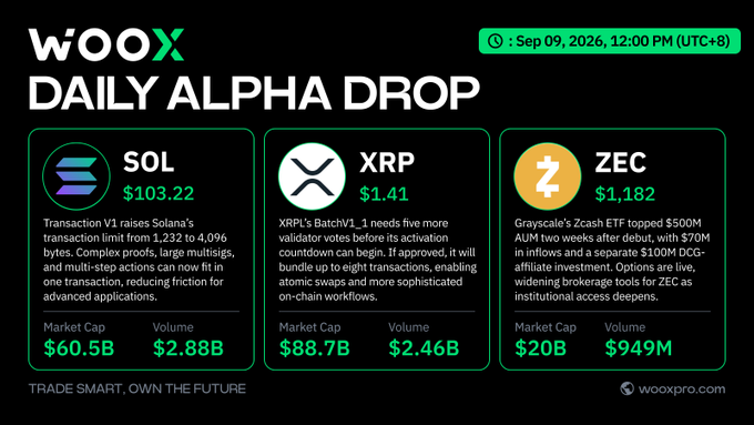A 'WOOX DAILY ALPHA DROP' infographic from September 09, 2026, showing price updates and news for $SOL ($103.22, Market Cap $60.5B), $XRP ($1.41, Market Cap $88.7B), and $ZEC ($1,182, Market Cap $20B).