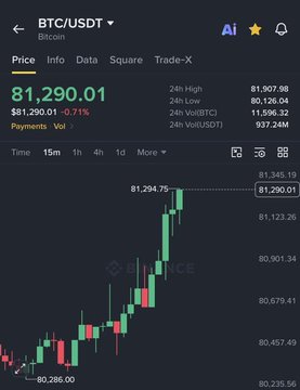 A Binance BTC/USDT trading chart shows Bitcoin trading at $81,290.01 with a 24-hour high of $81,907.98 and a recent rally from $80,286 to $81,294.75, visually confirming the post's claim that BTC climbed back above $81,000 despite news of escalating global tensions.