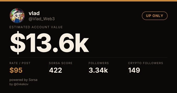 A Sorsa analytics dashboard for user 'vlad' (@Vlad_Web3) showing an estimated account value of $13.6K, $95 rate per post, SORSA score of 422, and 3.34k followers.