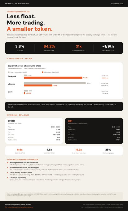 A research note titled 'Less float. More trading. A smaller token.' from 'BACKPACK', comparing token supply shares between Backpack, eChecks, and Ondo, with data showing Ondo at $0.13 and SBP at $1.19.