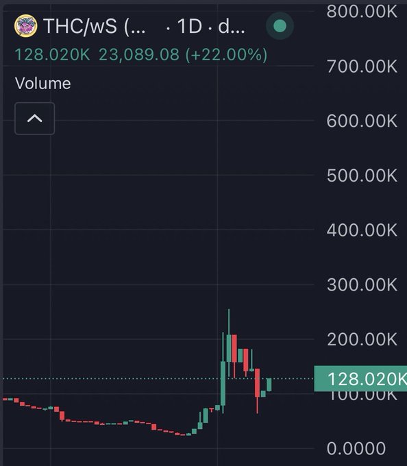A daily candlestick chart for the THC/wS pair shows a price of 23,089.08, up 22.00%, with volume currently at 128.020K. The chart displays a sharp recent rally from lows, visually reinforcing the post's bullish sentiment about the daily chart looking "gooooood."
