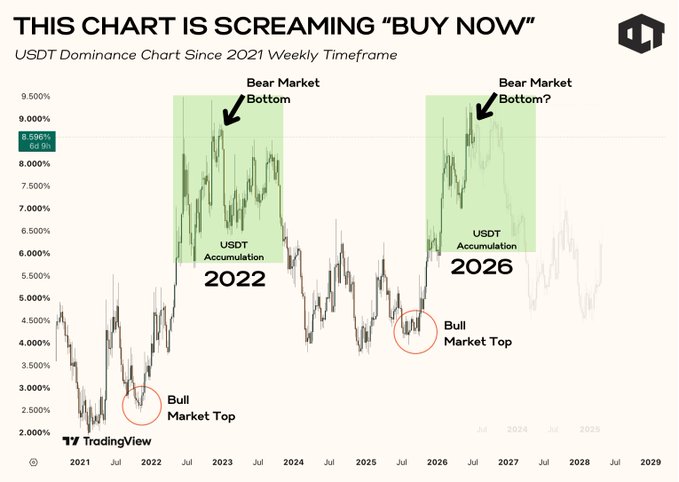 A TradingView chart titled 'THIS CHART IS SCREAMING "BUY NOW"' showing USDT Dominance Chart Since 2021 on weekly timeframe, highlighting USDT Accumulation in 2022 and 2026 at bear market bottoms with a bull market top marked at 2025.