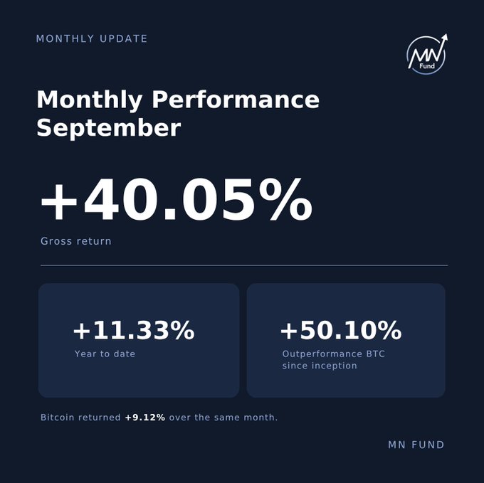 The graphic displays MN Fund's September monthly update, highlighting a +40.05% gross return, +11.33% YTD, and +50.10% outperformance of Bitcoin since inception, compared to Bitcoin's +9.12% return over the same month—showcasing the fund's strong performance since its launch 15 months ago as referenced in the post.