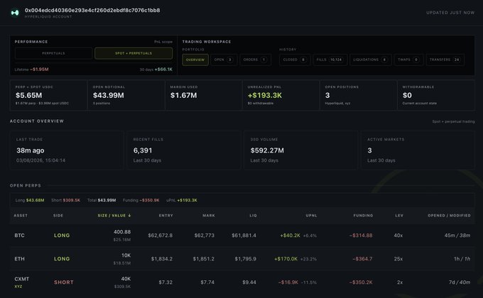 The image shows a Hyperliquid trader dashboard with lifetime PnL of -$1.95M, displaying open perpetual positions: a 40x long on BTC (400.88 at $62,672.8) with +$40.2K upnl, a 25x long on ETH (10K at $1,834.2) with +$170.0K upnl, and a 2x short on CKMT with -$18.9K downnl, totaling $193.3K unrealized profit—matching the post's description of the trader opening $43.68M in BTC and ETH longs within the past hour.