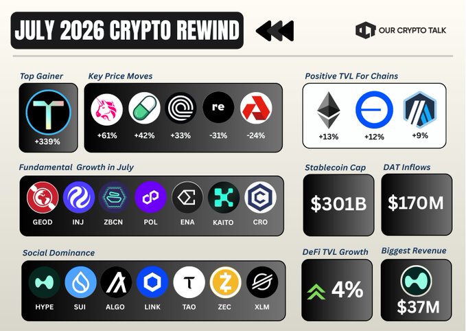 This image is a "July 2026 Crypto Rewind" infographic from "OUR CRYPTO TALK" showcasing key cryptocurrency market movements, gains, fundamental updates, and social dominance. The infographic highlights Talus Network as the top gainer at +339% and lists several other coins' price changes and fundamental growth updates.