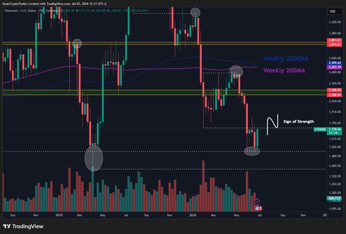 A TradingView weekly chart of Ethereum/USD (ETH) showing a recent 10% weekly gain that has pushed price back toward the key February low resistance at ~$1,750–$1,819, highlighted with a "Sign of Strength" annotation as it sits just below the Weekly 200MA ($2,402) and Weekly 200EMA ($2,499).