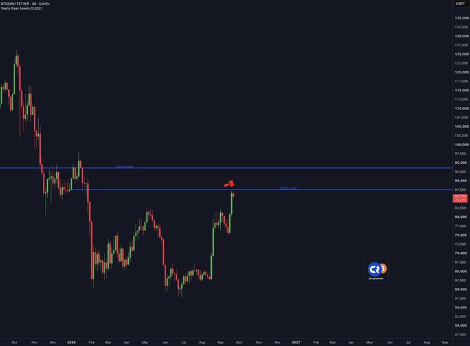 A candlestick chart for BITCOIN/TETHER 3D on COINEX showing price action dropping from around $135,000 down to the $90,000 range, with a red arrow pointing to recent price movement near $89,000.