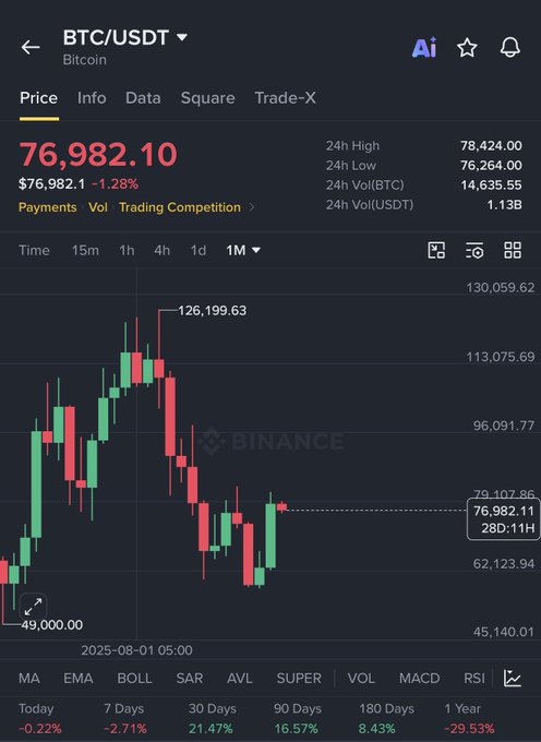 A Binance trading app screenshot displays BTC/USDT at $76,982.10 (-1.28%) with a candlestick chart showing Bitcoin's recent volatility, having peaked at $126,199.63 before declining to a 24-hour low of $76,264.00. The accompanying post's bearish sentiment about September is reflected in the chart's clear downtrend from its recent highs, supporting the prediction of continued weakness heading into October.