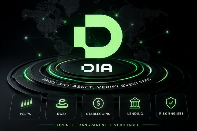 A promotional graphic for the DIA oracle network featuring its green "D" logo above the text "DIA — PRICE ANY ASSET. VERIFY EVERY FEED," set against a world map backdrop with a circular platform. Below, five icons highlight DIA's use cases (PERPS, RWAs, STABLECOINS, LENDING, RISK ENGINES) with the tagline "OPEN • TRANSPARENT • VERIFIABLE," visually reinforcing the post's emphasis on DIA's transparent, open-source oracle infrastructure for Web3 applications.