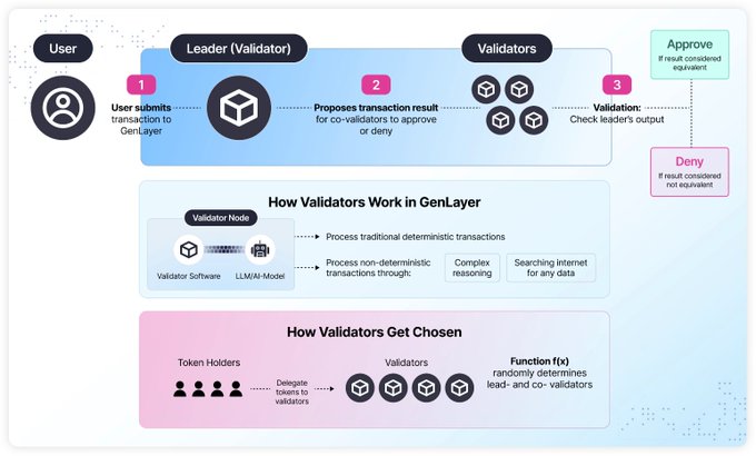 The image presents a step-by-step diagram depicting the process of how Validation Servers work within a Gen Layer network. The diagram features various icons representing different components and processes that are involved in the validation workflow, such as token holders, users, transactions, and contracts. By understanding this visualization, one can grasp the interconnectedness between these elements and their role in ensuring secure transactions within the Gen Layer network.