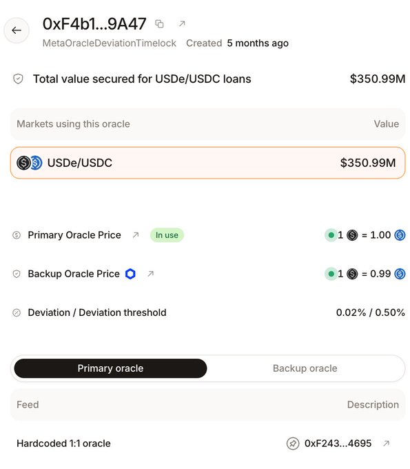 A screenshot of a crypto DeFi dashboard showing a 'MetaOracleDeviationTimelock' contract with 'Total value secured for USDe/USDC loans' at '$350.99M' and primary/backup oracle prices.