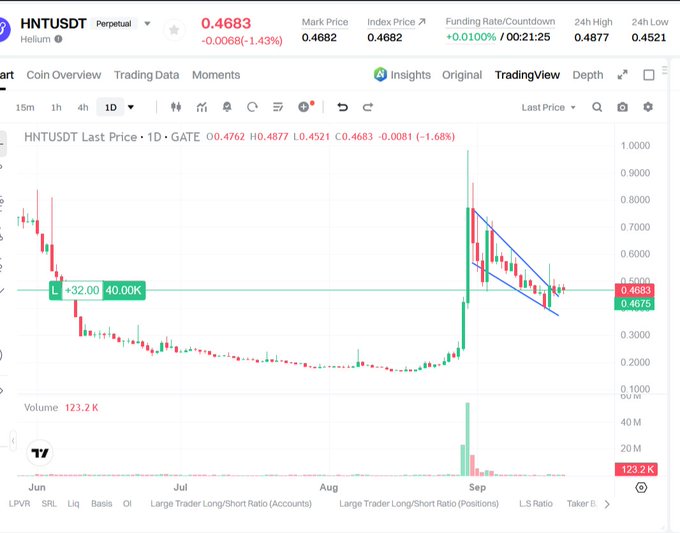 A cryptocurrency trading chart for HNT/USDT perpetual contract on Gate.io, showing the last price at 0.4683 (down 1.43%) with candlestick data, volume of 123.2K, and a descending channel pattern.