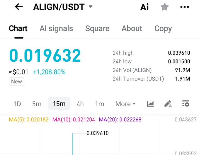 A crypto trading chart showing the ALIGN/USDT pair priced at 0.019632 USDT (+1,208.80%), with a 24h high of 0.039610 and 24h low of 0.001500, reflecting the recently listed ALIGN token that debuted around $0.03 after nearly two years of waiting.