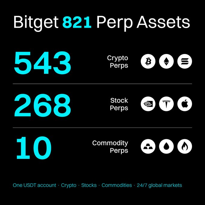The image is an infographic highlighting Bitget's 821 perpetual futures assets, broken down into 543 Crypto Perps (Bitcoin, Ethereum, Solana), 268 Stock Perps (NVIDIA, Tesla, Apple), and 10 Commodity Perps (gold, oil), all tradable under one USDT account. This visually supports the post's message by showcasing the breadth of Bitget TradFi Perps, allowing users to trade multiple markets—including stocks, gold, silver, and oil—across crypto, stocks, and commodities on a single platform.
