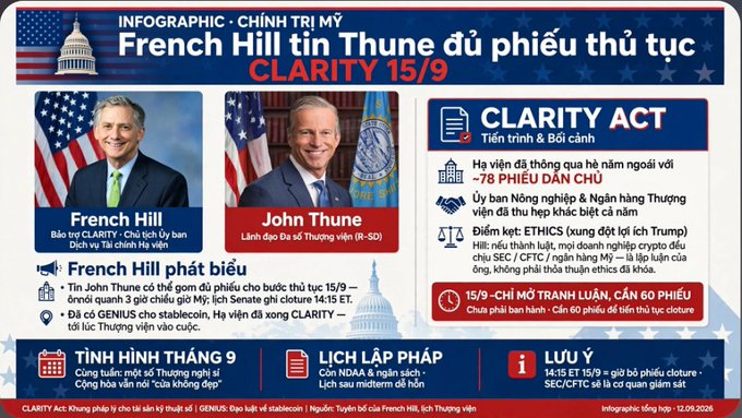 A Vietnamese infographic about US politics titled 'French Hill tin Thune đủ phiếu thủ tục CLARITY 15/9' featuring photos of French Hill and John Thune, detailing the Clarity Act and 78 House votes needed for the procedural vote.