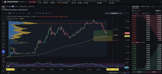 A detailed cryptocurrency trading interface displaying the CHILLGUY/USDT perpetual contract chart with candlestick patterns and an order book.