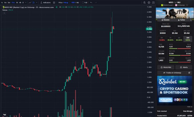 A cryptocurrency trading chart showing MOODENG (Meme Cup) on Uniswap with a price around 5.45M, displaying significant upward momentum with a TradingView interface on brainexco.com.