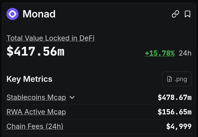 A dashboard showing Monad's Total Value Locked in DeFi at $417.56m (+15.78% 24h), with key metrics including Stablecoins Mcap ($478.67m), RWA Active Mcap ($156.65m), and Chain Fees (24h) at $4,999.