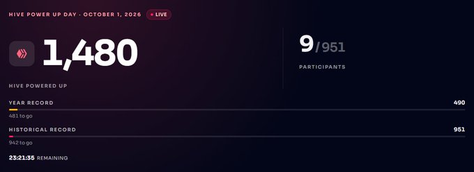 A statistics dashboard titled 'HIVE POWER UP DAY - OCTOBER 1, 2026' showing '1,480 HIVE POWERED UP', '9/951 PARTICIPANTS', a year record of 490, and a historical record of 951 with 23:21:35 remaining.