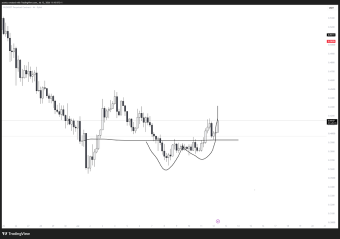 A TradingView 4-hour candlestick chart for $WLD/USD on Coinbase shows a downtrend followed by an inverse head and shoulders pattern forming near the $0.40 support level, with the price recently breaking above the neckline.