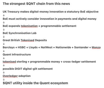 The image shows a text-based chart titled "The strongest $QNT chain from this news," outlining connections between UK Treasury, Bank of England, tokenisation, and Quant ($QNT) infrastructure, including partnerships with HSBC, Lloyds, NatWest, Nationwide, Santander, and Monzo. It highlights tokenised sterling, programmable money, cross-ledger settlement, and Overledger adoption as key elements of the Quant ecosystem. The caption relates to the post by emphasizing why holding at least two $QNT may be worthwhile, as the diagram showcases Quant's central role in bridging major financial institutions with innovative digital-money initiatives.