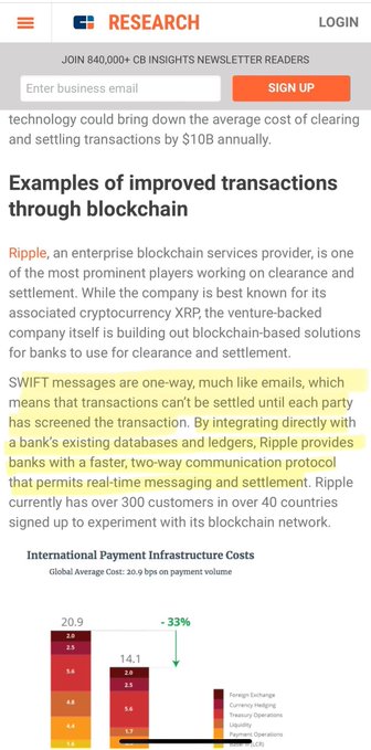 The image displays a CB Insights Research article excerpt highlighting Ripple as a blockchain-based solution for banks, noting its advantage over one-way SWIFT messaging by enabling real-time, two-way communication and settlement (with 300+ customers in 70+ countries). A highlighted bar chart shows "International Payment Infrastructure Costs," illustrating a 33% reduction in the global average cost per transaction (from 20.9 to 14.1 bps), with components including Foreign Exchange, Currency Hedging, Treasury Operations, Liquidity, and Compliance.