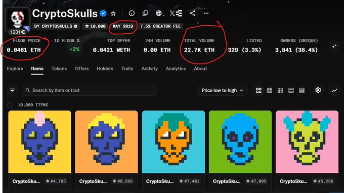A CryptoSkulls NFT collection page on OpenSea showing 10,000 items with 3.3% listed and 38.4% unique owners, featuring a floor price of 0.0461 ETH and total volume of 22.7K ETH, with pixel-art skull thumbnails.