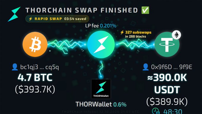 A "THORCHAIN SWAP FINISHED" notification shows a successful transaction converting 4.7 BTC ($393.7K) to approximately 390.0K USDT ($389.9K) with a 0.201% LP fee, with a count of 327 subswaps in 288 blocks.
