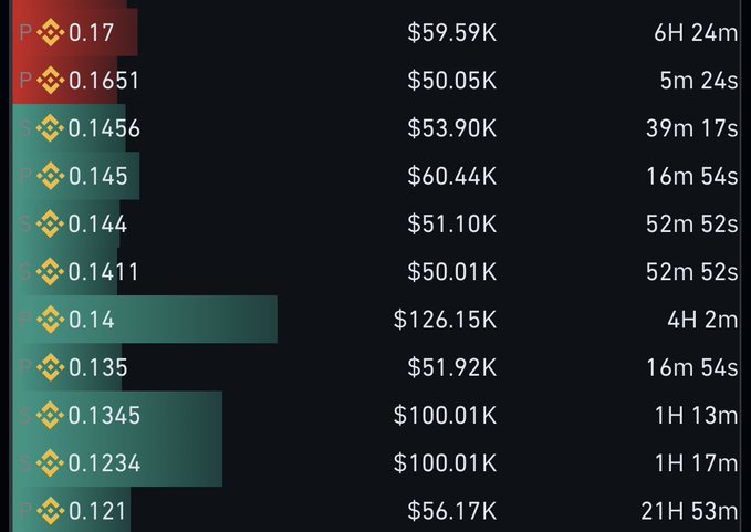 A dark-themed trading or marketplace interface displaying rows of BNB token entries with prices (ranging from 0.121 to 0.17), dollar amounts (e.g., '$59.59K', '$126.15K'), and time durations.